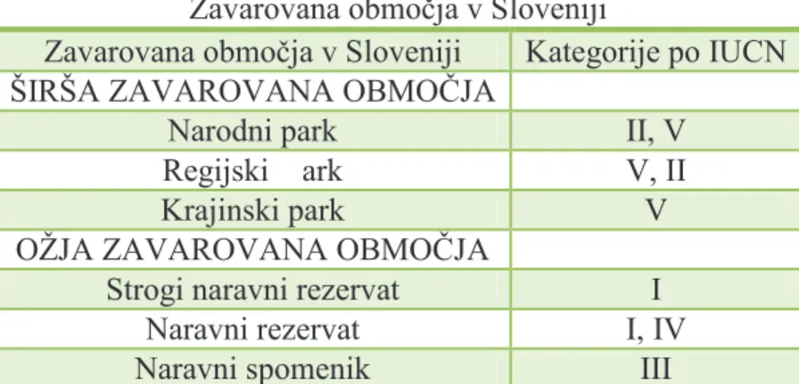 TABELA 1: Vrste zavarovanih območij v Sloveniji v primerjavi z območji IUCN  Zavarovana območja v Sloveniji 