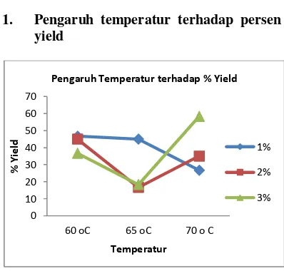 Gambar 3. Grafik pengaruh temperatur terhadap % yield biodiesel yang dihasilkan dengan variasi % katalis