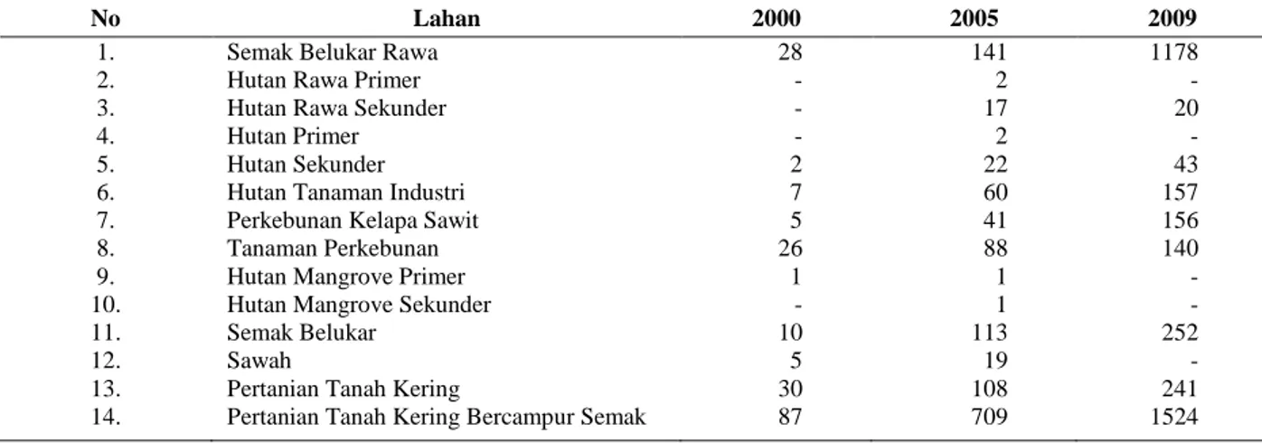 Tabel 2.  Jumlah hotspot yang terdeteksi tahun 2000, 2005, dan 2009 pada berbagai tutupan lahan 