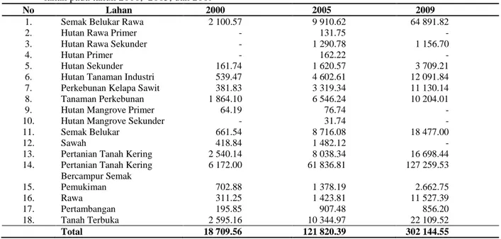 Tabel 5.  Dugaan emisi CO2  akibat kebakaran hutan dan lahan pada tanah mineral tahun 2000, 2005, 2009 