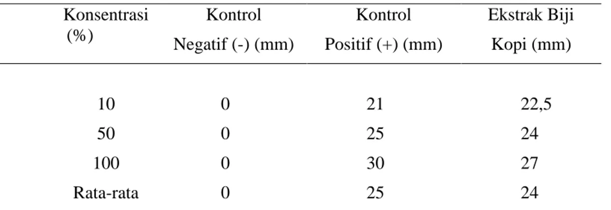 Tabel 1. Hasil pengukuran rata-rata diameter zona hambat (mm) terhadap bakteri uji E.  coli  Konsentrasi  (%)  Kontrol  Negatif (-) (mm)  Kontrol  Positif (+) (mm)  Ekstrak Biji Kopi (mm)  10  0  21  22,5  50  0  25  24  100   0  30  27  Rata-rata  0  25  24 