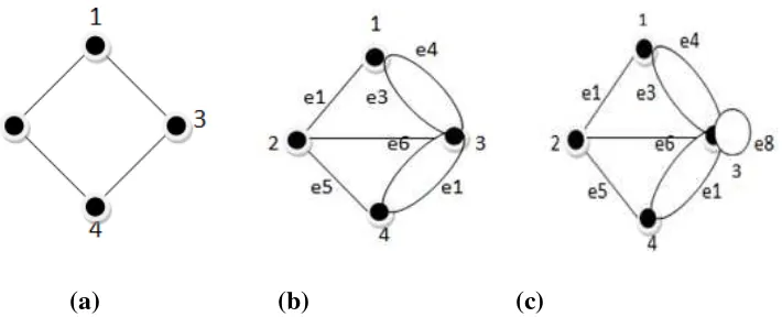 Gambar 2.1Beberapa Graf a)GrafSederhana, b)Graf Ganda, c)Graf Semu 