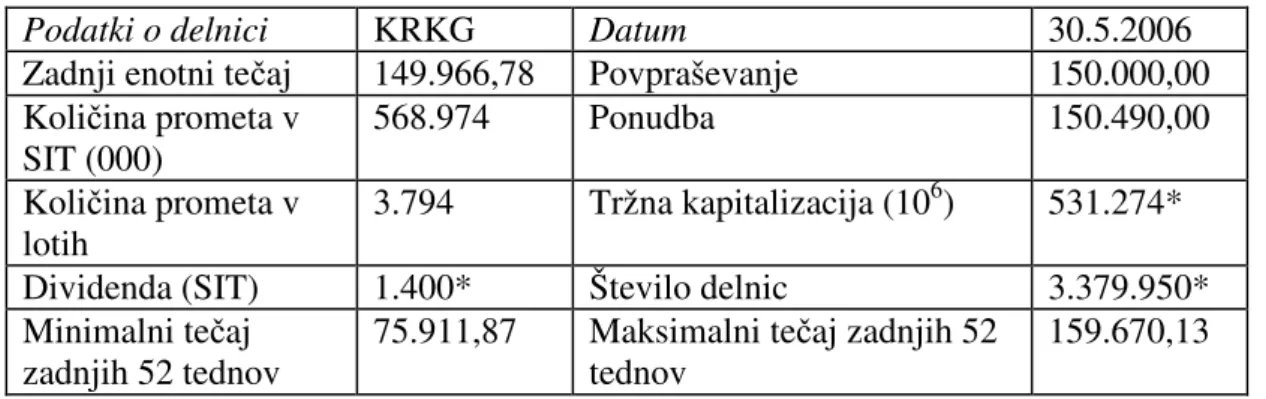 Tabela 1: Primer podatkov o delnici Krke z dne 30.5.2006  [http://www.mojdenar.com/BORZA] 