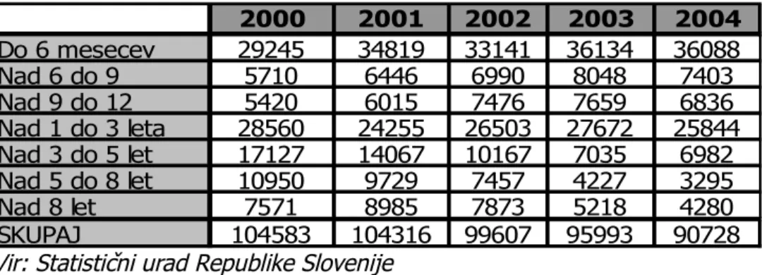 Tabela 3: Struktura brezposelnih oseb po dobi trajanja brezposelnosti od leta 2000   do 2004 2000 2001 2002 2003 2004 Do 6 mesecev 29245 34819 33141 36134 36088 Nad 6 do 9  5710 6446 6990 8048 7403 Nad 9 do 12  5420 6015 7476 7659 6836 Nad 1 do 3 leta 2856