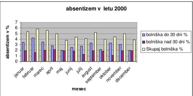 Tabela št. 7: Analiza absentizma leta 2001    