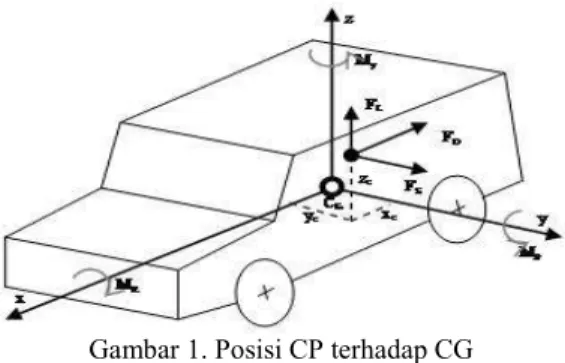 Gambar 1. Posisi CP terhadap CG 2.2. Gaya dan Momen Aerodinamis