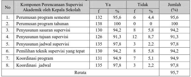 Tabel 3. Perencanaan Supervisi Akademik oleh Kepala Sekolah di Sekolah Dasar se  Kecamatan Bantul (N = 138 guru kelas) 