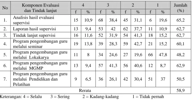 Tabel 7. Evaluasi dan Tindak Lanjut Supervisi oleh Kepala Sekolah di Sekolah Dasar  se Kecamatan Bantul (N = 138 guru kelas)
