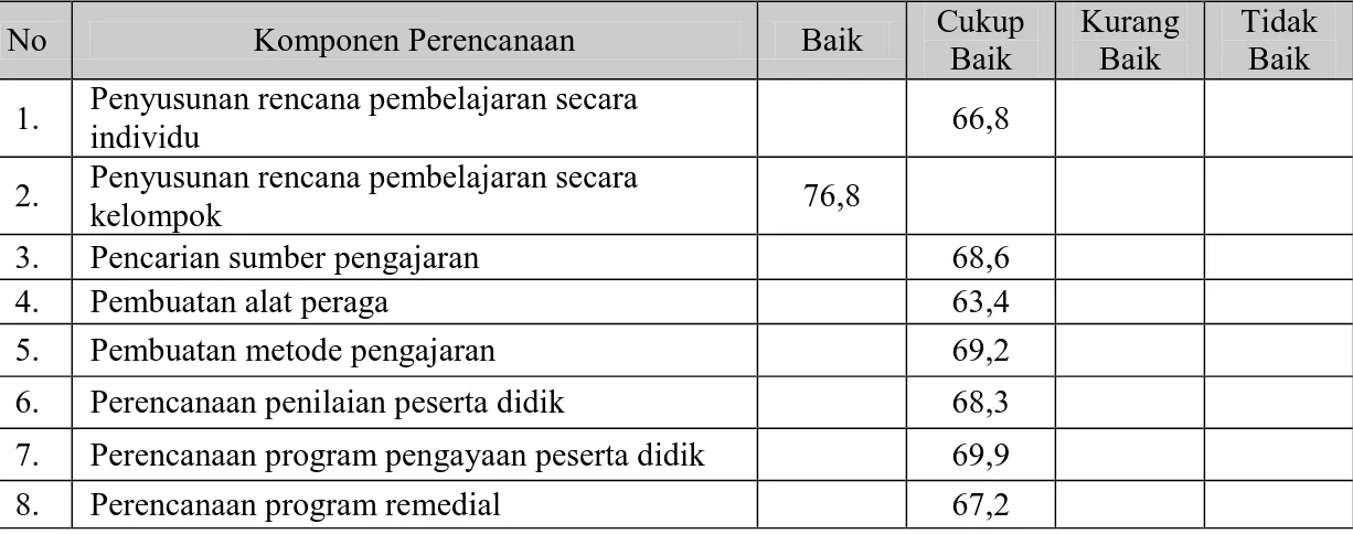 Tabel  8.  Pelaksanaan  Supervisi  Akademik  oleh  Kepala  Sekolah  dalam  Perencanaan  Mengajar Guru di SD se Kecamatan Bantul 