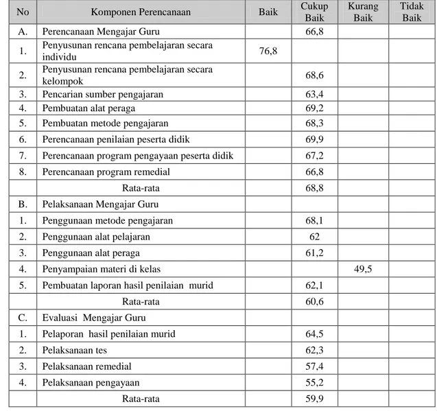 Tabel 10. Pelaksanaan Supervisi Akademik oleh Kepala Sekolah dalam Kemampuan  Mengajar Guru di SD se Kecamatan Bantul 