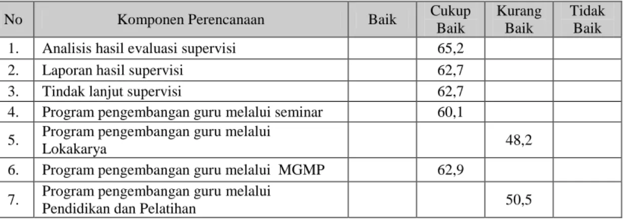 Tabel  11. Evaluasi  dan  Tindak  Lanjut Supervisi Akademik oleh  Kepala Sekolah di  SD se Kecamatan Bantul 