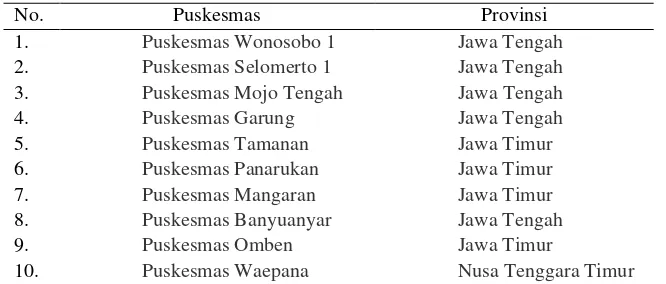 Tabel 1.1 Daftar 10 puskesmas terakditasi di Inonesia 