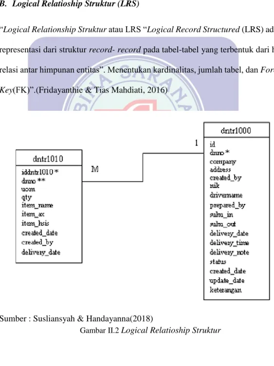 Gambar II.2  Logical Relatioship Struktur 