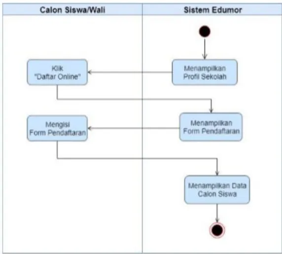 Gambar II.3. Activity Diagram 