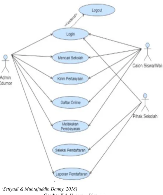 Gambar II.4. Usecase  Diagram 