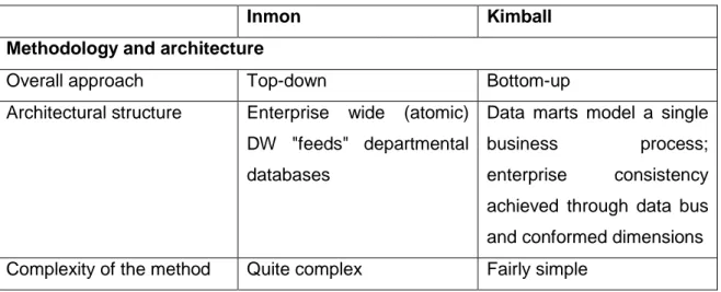 Table 2.1 Comparison of the essential features of Inmon's and Kimball's models 