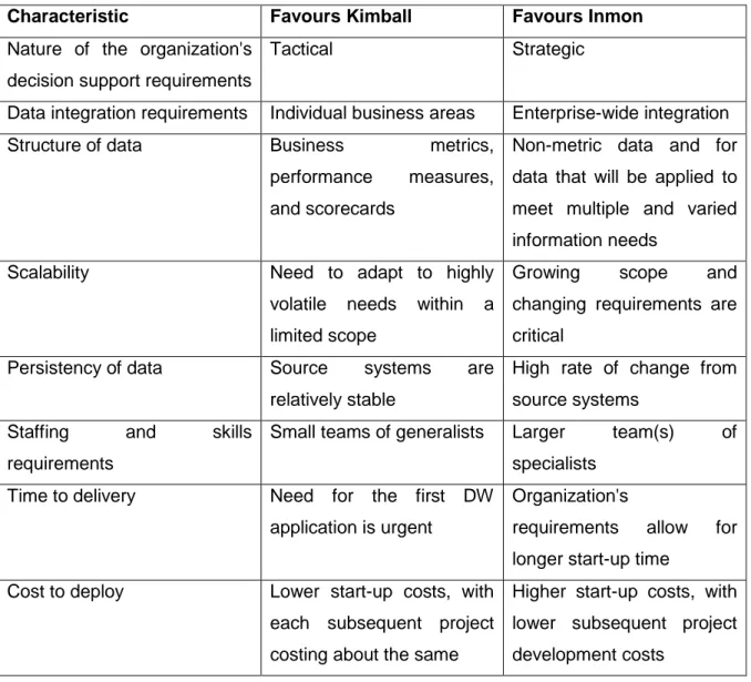 Table 3.1: Specific characteristics in favour of Inmon's or Kimball's model 