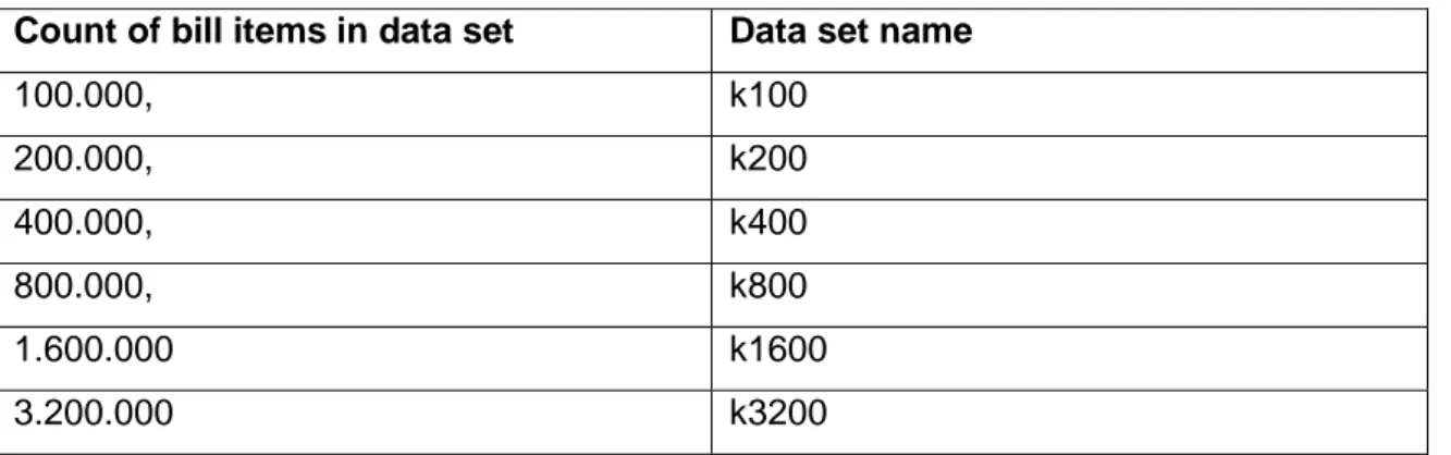 Table 3.23: Data sets used in tests 