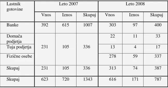 Tabela  1:  Število  vseh  prijavljenih  in  neprijavljenih  prenosov  gotovine  čez  mejo  EU  v  obdobju 2007 – 2008 (Urad RS za preprečevanje pranja denarja, 2008)