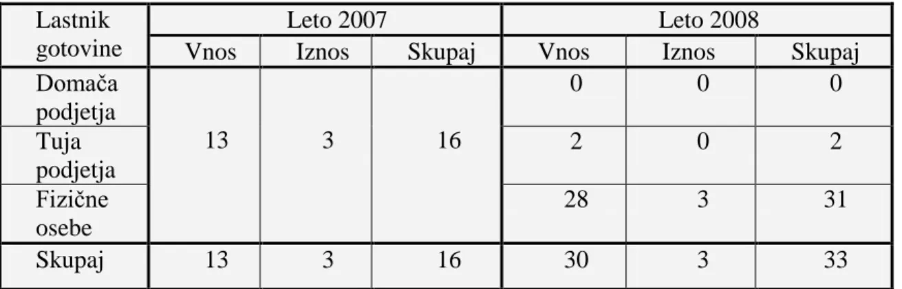 Tabela 2: Število vseh neprijavljenih prenosov gotovine čez mejo EU v obdobju 2007 – 2008  (Urad RS za preprečevanje pranja denarja, 2008)
