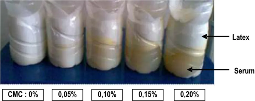 Gambar 2.     Pemisahan lateks dan serum setelah proses sentrifugasi selama 60 menit pada  berbagai dosis CMC