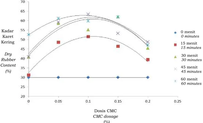 Gambar  3.  Pengaruh  CMC  terhadap  kadar  karet  kering  lateks  pada  berbagai  waktu  sentrifugasi