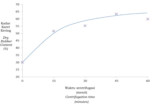 Gambar 4.   Pengaruh lama sentrifugasi terhadap kadar karet kering lateks pada dosis CMC  0,1% 