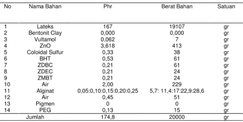 Tabel 1 . Formula Kompon Lateks  