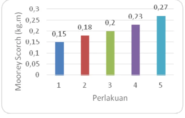 Gambar 5. Histogram    Kekerasan  Kompon  Padat 