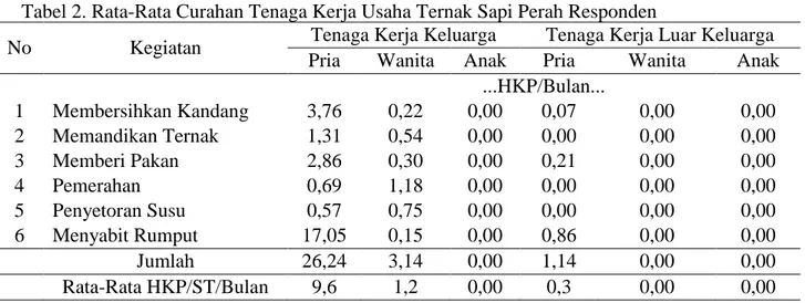 Tabel 2. Rata-Rata Curahan Tenaga Kerja Usaha Ternak Sapi Perah Responden 