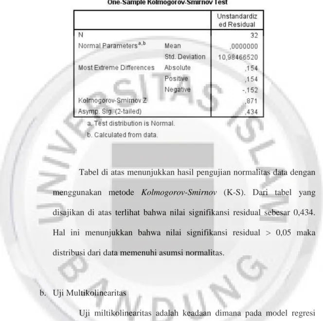 Tabel di atas menunjukkan hasil pengujian normalitas data dengan  menggunakan  metode  Kolmogorov-Smirnov  (K-S)