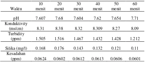 Tabel 4. Data hasil analisa dengan proses kougulasi dan flokulasi menggunakan koagulan 20ppm tawas untuk variasi waktu yang telah ditetapkan 