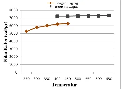 Gambar 3. Hubungan Pengaruh Komposisi Briket (Tongkol Jagung : Lignit )Terhadap Kalori   