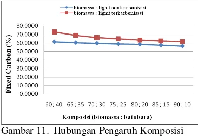 Gambar 10.  Hubungan Pengaruh Temperatur Karbonisasi Batubara Terhadap Fixed Carbon 