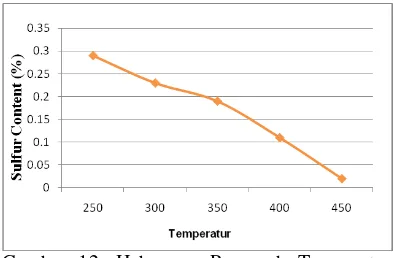 Gambar 12. Hubungan Pengaruh Temperatur Karbonisasi Tongkol JagungTerhadap Sulfur Content 