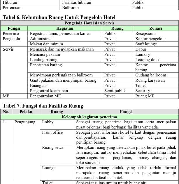 Tabel 6. Kebutuhan Ruang Untuk Pengelola Hotel 