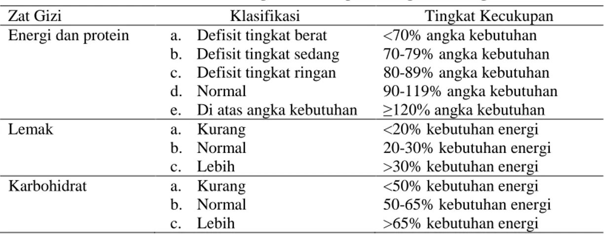 Tabel 2  Klasifikasi tingkat kecukupan energi dan zat gizi 