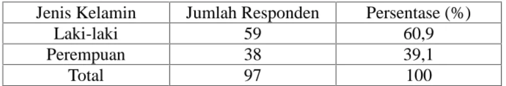 Tabel 5.1 jumlah Responden Berdasarkan Jenis Kelamin Jenis Kelamin Jumlah Responden Persentase (%)
