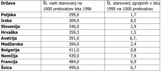 Tabela 4: Stanovanjski kazalci 