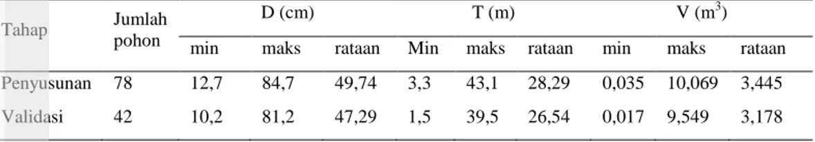 Tabel 9 Statistik dimensi pohon contoh 