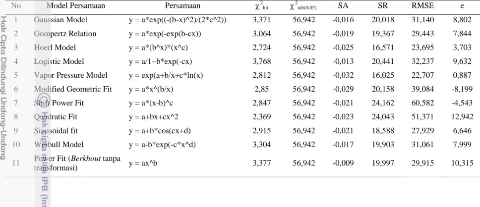 Tabel 13 Statistik hasil validasi model persamaan penduga volume 