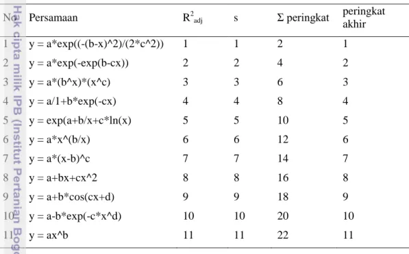 Tabel  14  Pemeringkatan  persamaan  penduga  volume  pada  tahap  penyusunan        model 