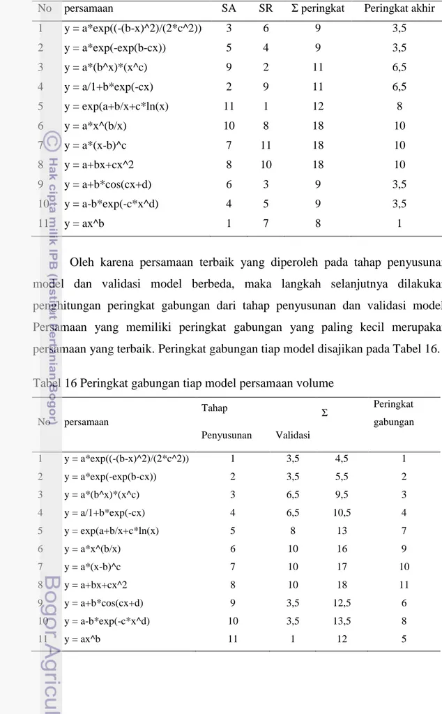 Tabel 16 Peringkat gabungan tiap model persamaan volume 