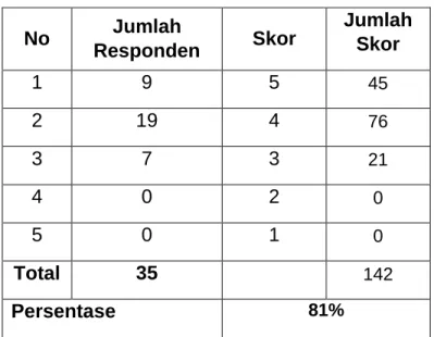 Tabel 4.20 Perhitungan Hasil Angket No. 9 