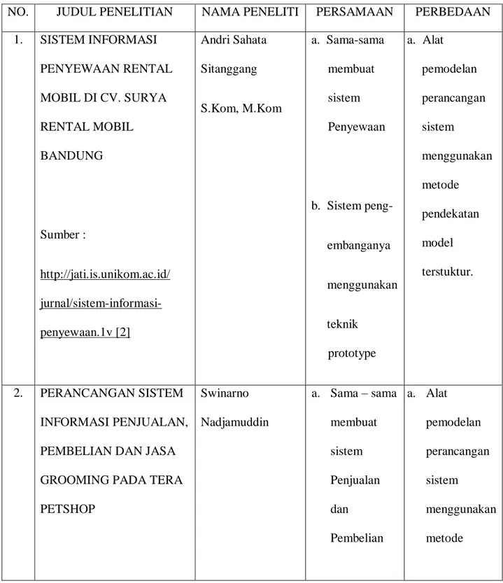 Tabel 2.1 Ringkasan Penelitian Terdahulu 