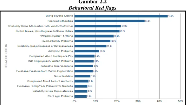 Gambar 2.2  Behavioral Red flags 