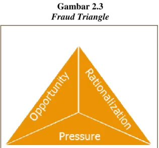 Gambar 2.3  Fraud Triangle 