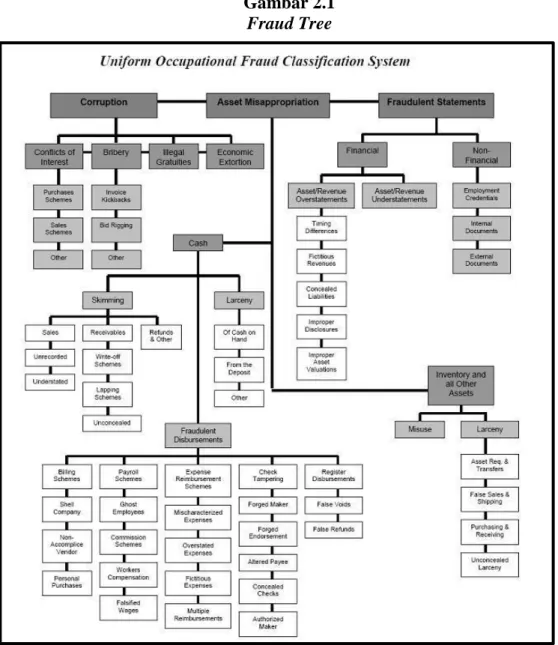 Gambar 2.1  Fraud Tree