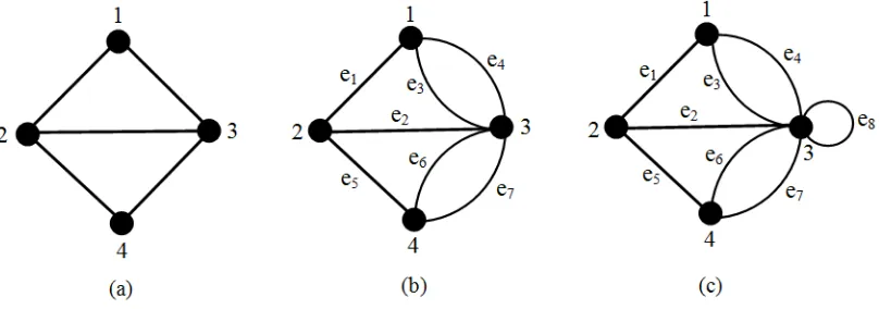 Gambar 2.1 (a) Graf Sederhana, (b) Graf Ganda, dan (c) Graf Semu 
