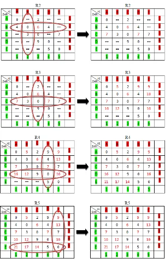 Gambar 2.6 Matriks Hasil Proses Algoritma Floyd 
